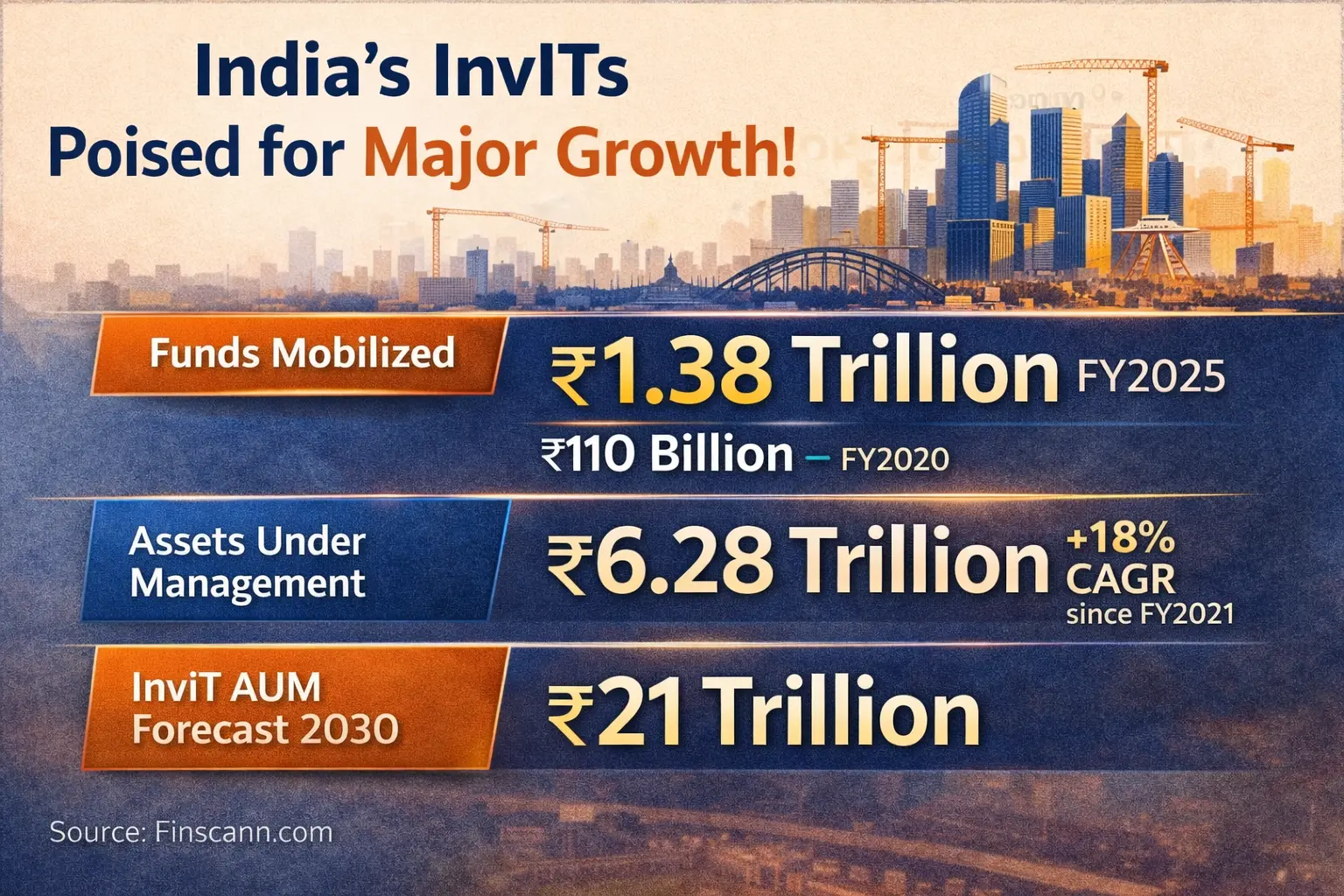 Retail Investors Missing Out as India's InvIT Market Gears Up for Growth