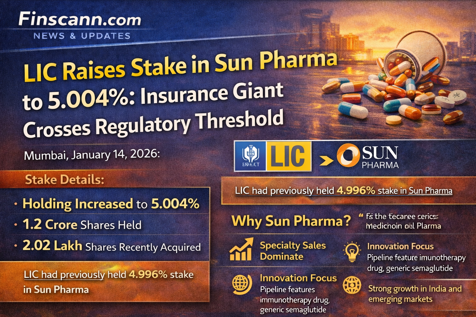 Life Insurance Corporation of India: LIC raises stake in Sun Pharma to 5.004%. Details here