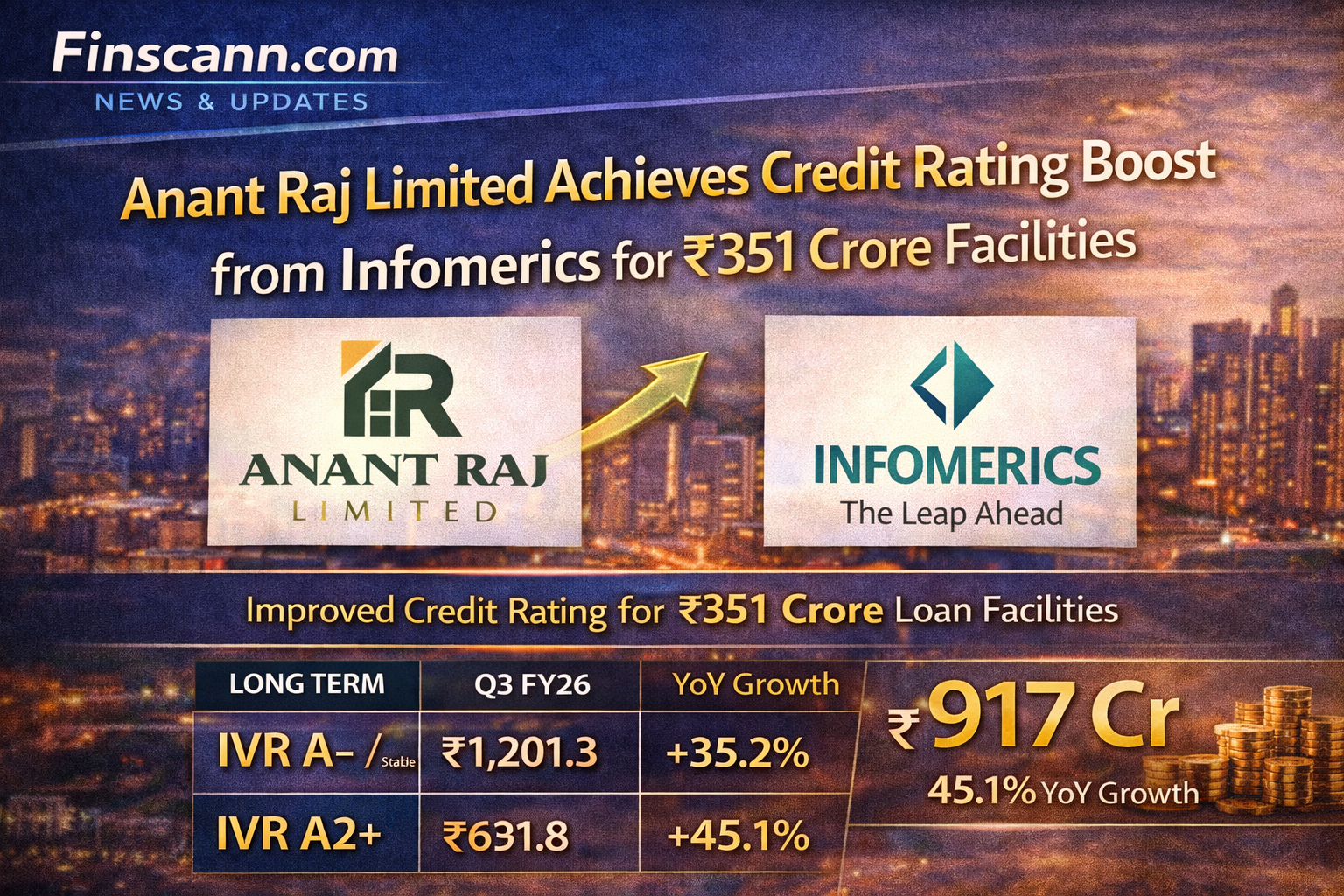 Anant Raj Limited Achieves Credit Rating Boost from Infomerics for ₹351 Crore Facilities