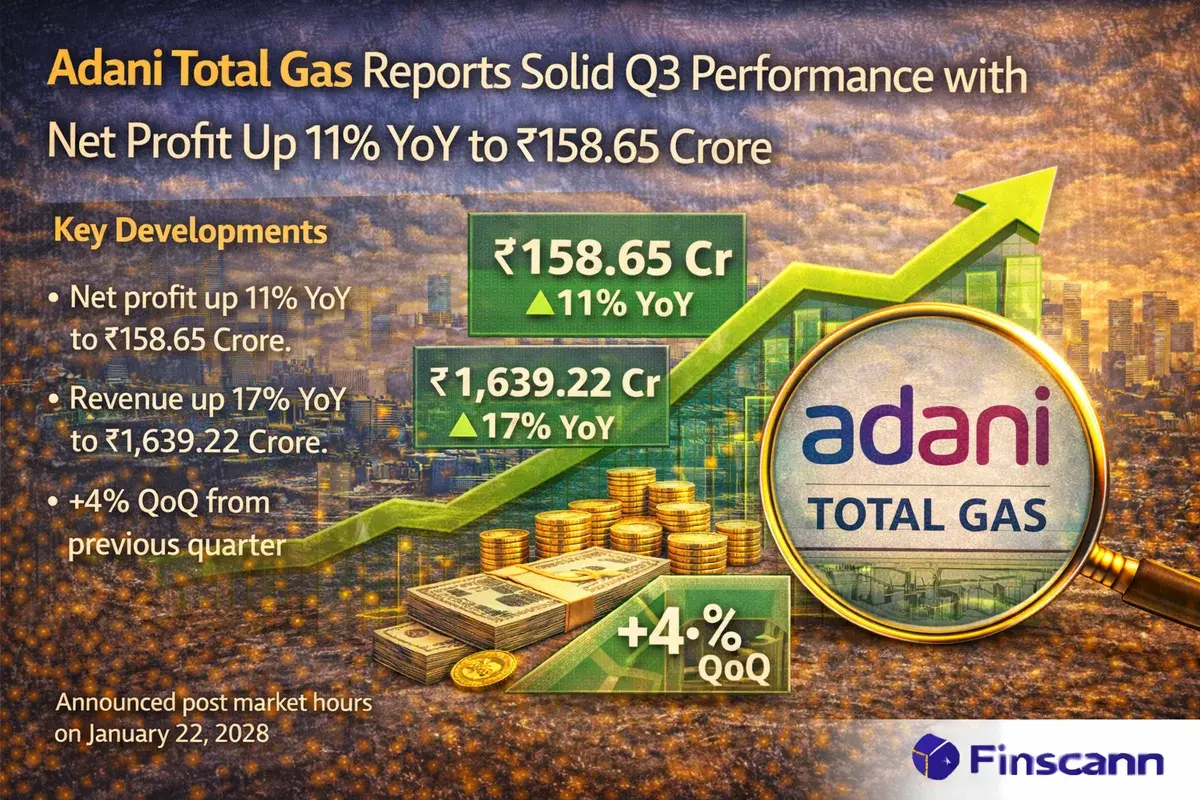 Adani Total Gas Q3 FY26: Profit Jumps 11% to ₹158.7 Crore as Revenue Surges 17%