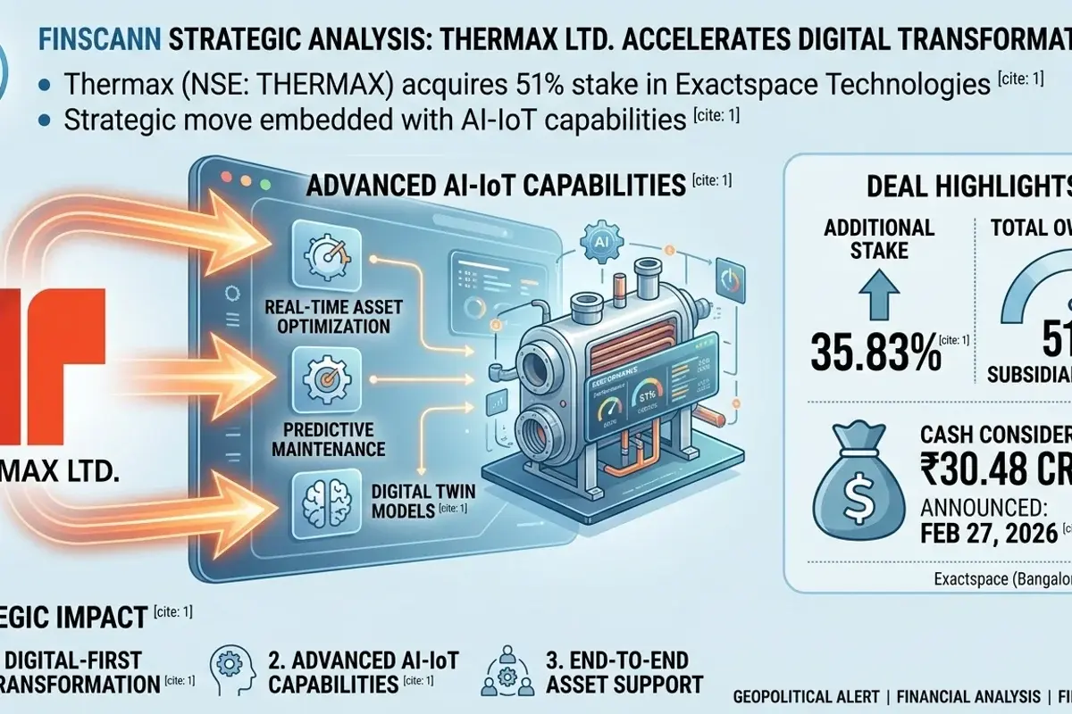Thermax Bolsters AI-IoT Capabilities with ₹30 Cr Exactspace Acquisition, Signaling Digital Future