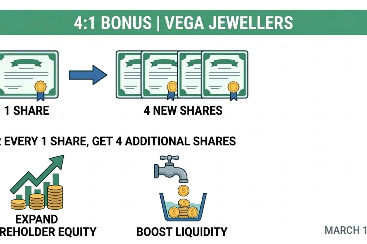 Vega Jewellers Approves 4:1 Bonus Share – What It Means for Your Portfolio